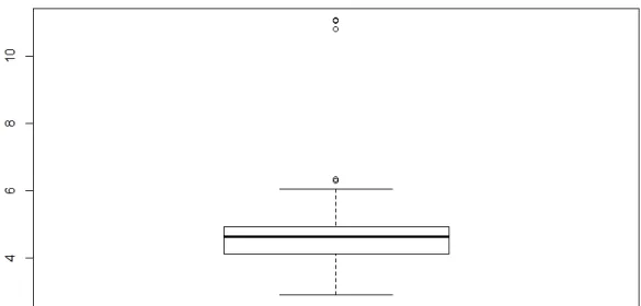 Figure 10 illustrates simple outliers in a data set as well as the box plot to identify  outliers