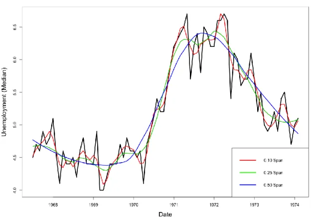 Figure 11 A sample Loess Regression. The black line is the real data, while the blue  line  is  0.50  span  smoothing,  yellow  is  0.25  span  smoothing  and  red  is  0.10  span  smoothing