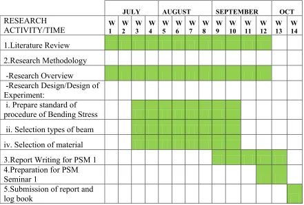 Table 1.1: Gantt chart of PSM 1 research  