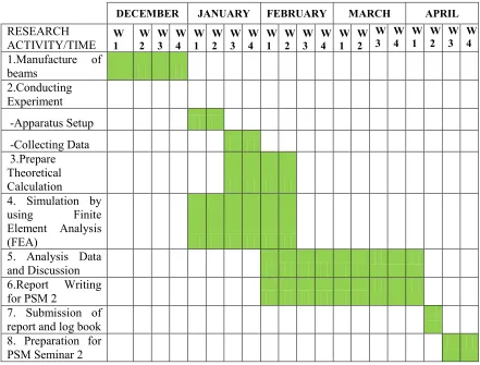 Table 1.2: Gantt chart of PSM 2 research  