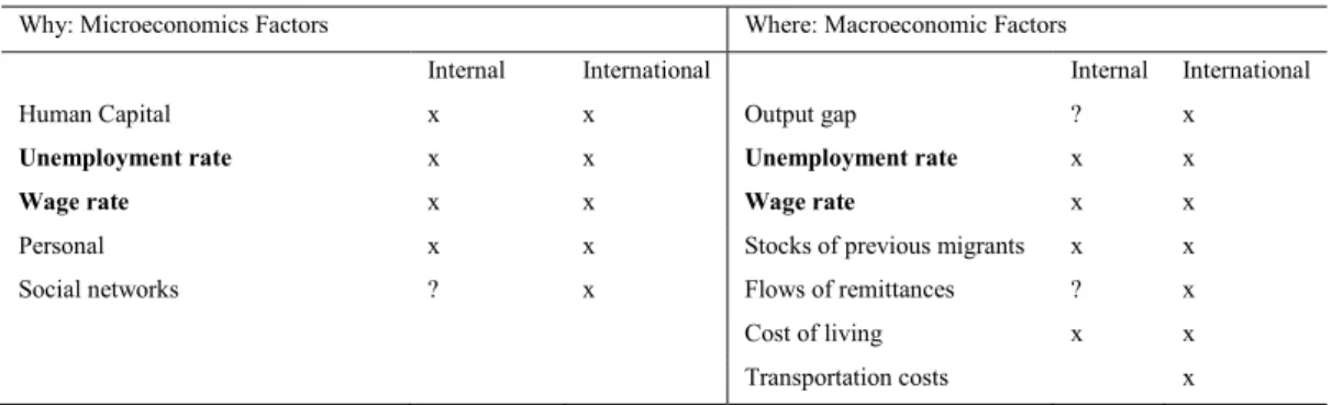 Table 1. Similarities and differences in migration analysis drivers 