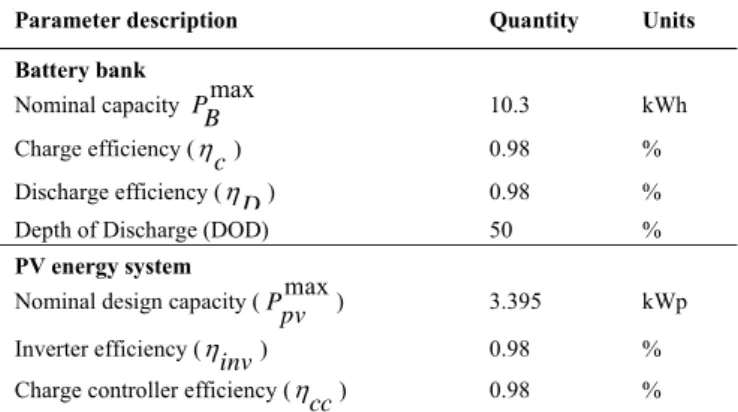 Table 4: Solar PV module and battery bank energy  storage system parameters 