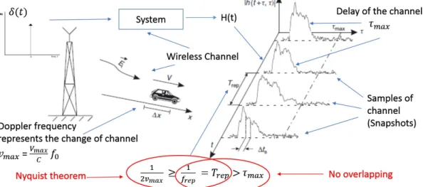 Figure 2.4: Sounding principle of a time-variant wireless channel.