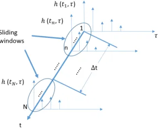 Figure 3.1: Sliding windows of APDPs moving along the time axis.