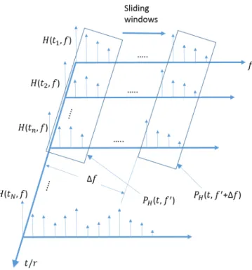 Figure 3.3: Sliding-windows of sub-APTFs moving along the frequency axis (we denote P H (t, f 0 ) as the P H (t, f 0 ) before averaging).