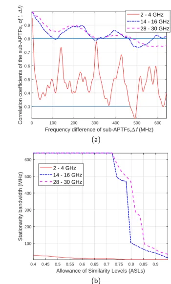 Figure 3.6: The FSRs of the channels, NLOS scenario: (a) correlation coefficients of the sub-APTFs and (b) stationary bandwidth vs