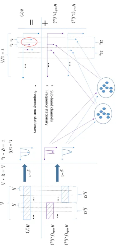 Figure 3.13: Example of adding up two sub-band channels as one FnS channel.