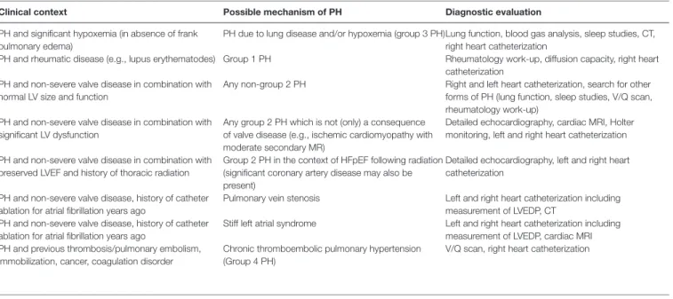 tABle 3  |   Clinical features in patients with valve disease and pulmonary hypertension (PH) suggesting the possibility of the presence of PH with a mechanism  unrelated to valve disease; these considerations are particularly relevant if valve disease doe