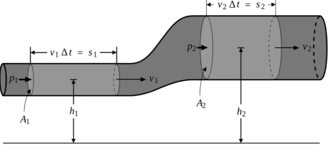 Figure 3.6: Schematic single pipe flow, used to describe Bernoulli’s principle. Modified with permission  from Wikimedia commons