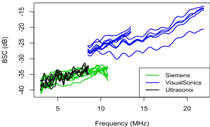 Figure 1.1: Backscatter functions for one of the scanned tumors