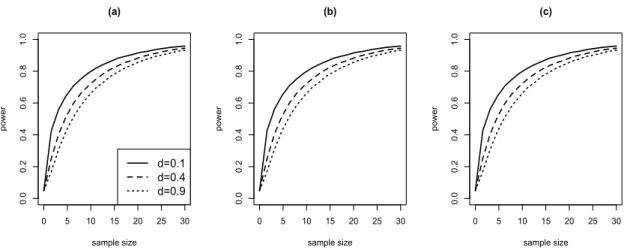 Figure 2.3: (Top) Pointwise estimate of the difference in magnitude of the BSC esti- esti-mates between two tumors, noise error, and random effect for ‘setup’ from pointwise mixed ANOVA