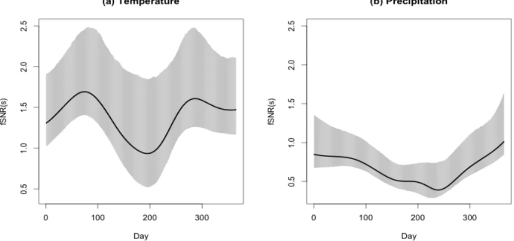 Figure 2.6: The smoothed f SN R and bootstrapped 90% confidence intervals of (a) Temperature and (b) Precipitation