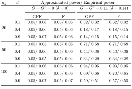 Table 2.1: Simulation 1: approximated and empirical sizes and powers of the F - and F ∗ -test under stationary process model (G = G f SN R , G ∗ = G ∗ f SN R )