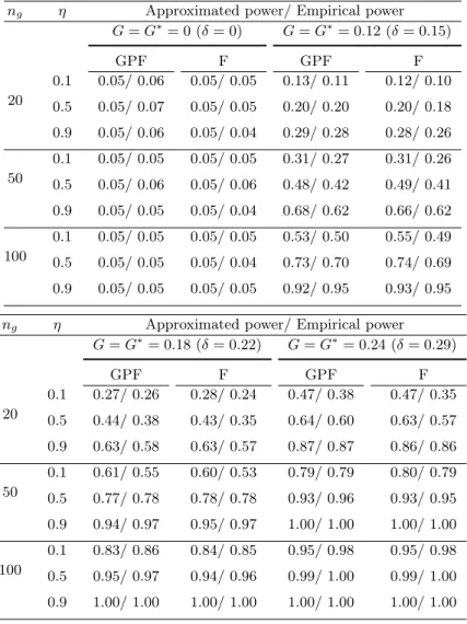 Table 2.5: Simulation 5: approximated and empirical sizes and powers of F - and F ∗ -test under non-stationary process model