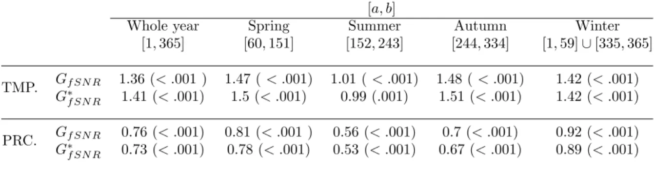 Table 2.9: The regional effect size for the Canadian daily temperature and precipi- precipi-tation data (with bootstrap p-values in parentheses)
