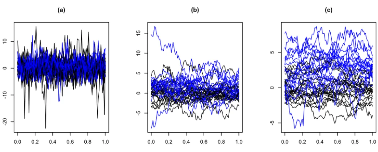 Figure 3.1: Illustration of heavy-tailed sample curves under different magnitudes of within-curve dependency