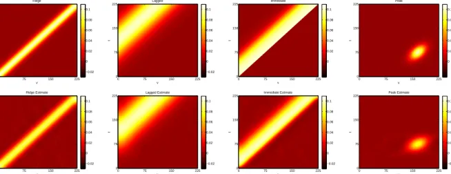 Figure 1.1: Heat maps of the true surfaces for simulation study are in the top row. The bottom row contains estimated surfaces for each simulated scenario based on a sample size of n = 25 with two measure per subject, C i = 2 ∀ i, for a total of N = 50 obs