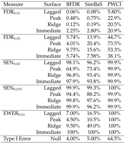 Table 1.1: FDR, sensitivity, experiment-wise error rate (EWER), and type I error values by inference procedure