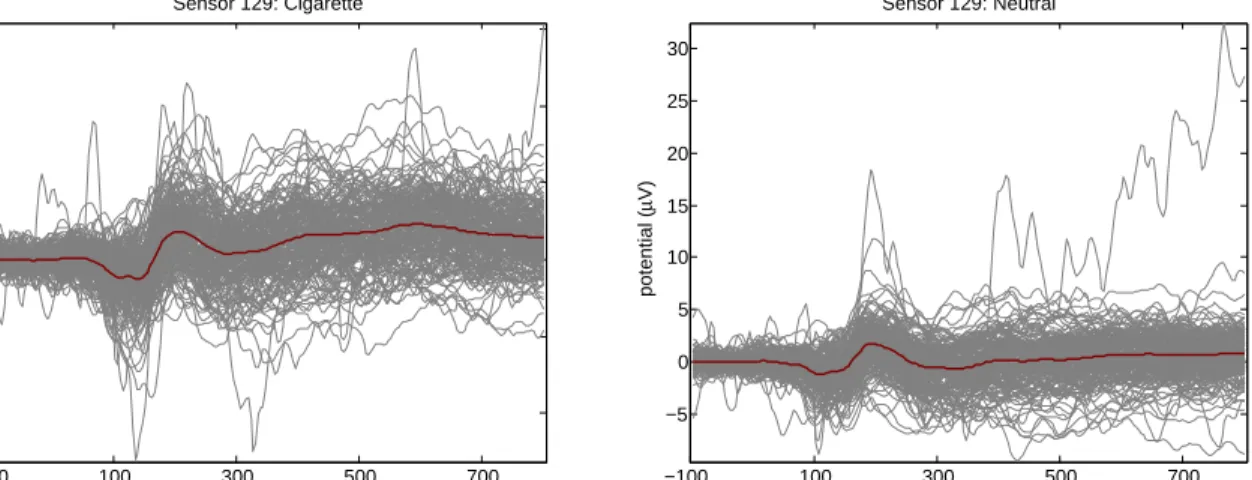 Figure 1.2: On the left, raw profile curves are plotted in gray with the mean in red from electrode 129 under the cigarette image condition