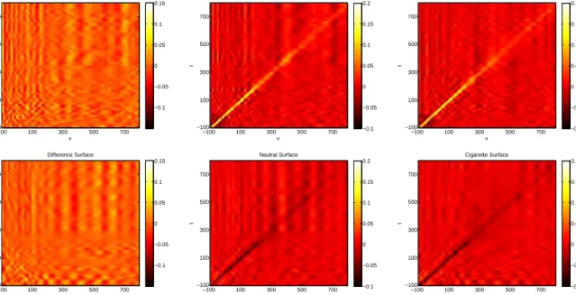 Figure 1.3: The top row contains surface estimates for the association between electrodes 129 and 55