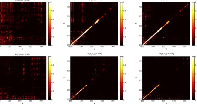 Figure 1.4: Heat maps containing the posterior probabilities from the BFDR procedure usinga δ intensity change of 0.05
