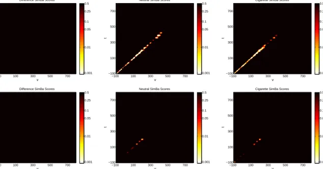 Figure 1.5: Heat maps containing the SimBa scores for each surface of both models. The top row contains results from the model using electrodes 129 and 55 while the second row contains results from the model using electrodes 75 and 11