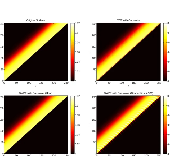 Figure 2.3: Proof of concept of the historical constraint. Top left: original image. Top right: de- composed and reconstructed original image with constraint in wavelet space