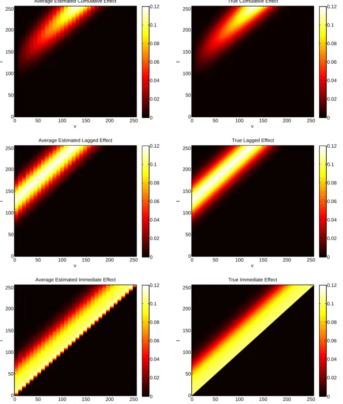 Figure 2.4: Left column: heat maps of average estimated β(v, t) plotted as functions of t and v based on a sample size of n = 45 with N = 150 total curves