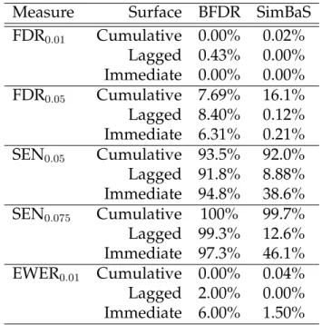 Table 2.1: FDR, sensitivity and, experiment-wise error rate values by inference procedure