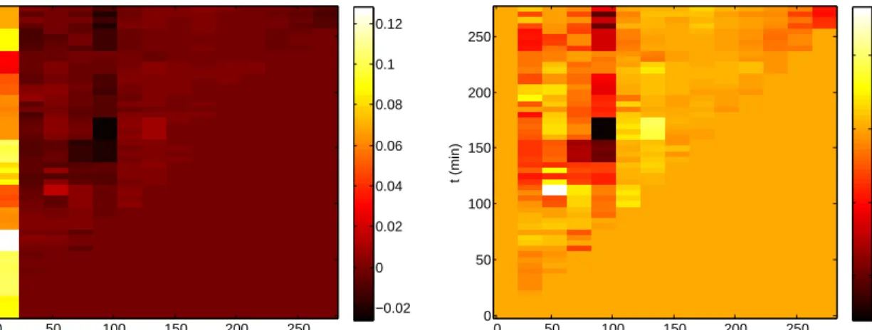 Figure 2.5: Left: the full estimated surface from the Boilermaker Study using PM 2.5 as the exposure and SDNN as the outcome
