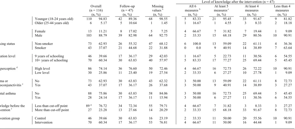 Table 1 Descriptive data of subjects, and level of knowledge after the intervention 