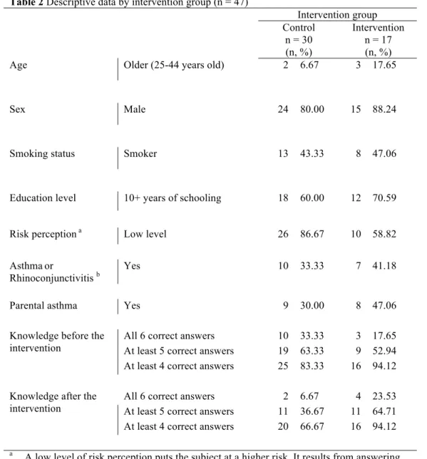 Table 2 Descriptive data by intervention group (n = 47)  Intervention group  Control  n = 30  (n, %)  Intervention n = 17 (n, %) 
