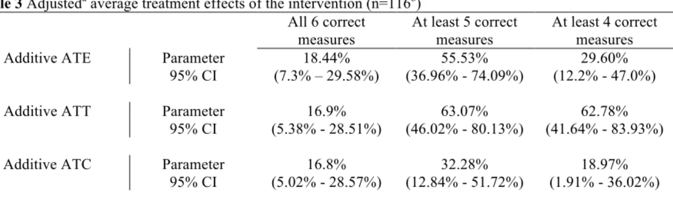 Table 3 Adjusted a  average treatment effects of the intervention (n=116 b )  All 6 correct  measures  At least 5 correct measures  At least 4 correct measures 