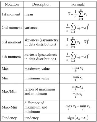 Fig. 1 describes the pseudocode for the feature se- se-lection algorithm, where the calculate() function  calcu-lates the M value described in Eq