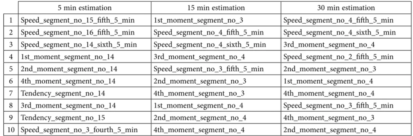 Table 2. The selected input features of link 13 using the Euclidian-distance based feature selection