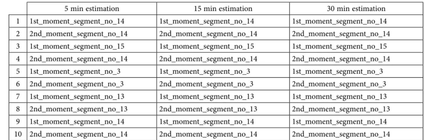 Table 3 shows the feature selection order using the  mRMR algorihm while Table 4 shows 8 features which  were selected by using expert knowledge (these were  ap-plied for all three tasks)