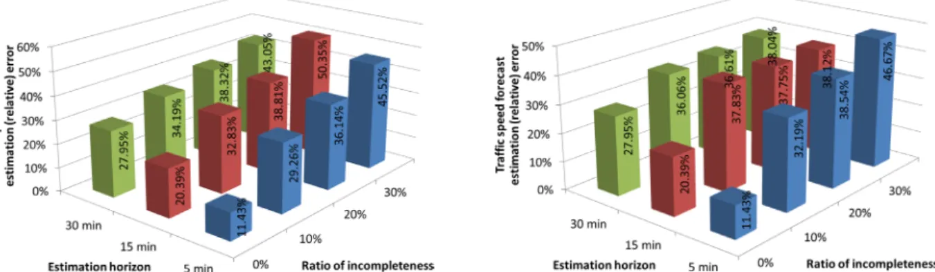 Fig. 6. Estimation accuracy of MLP and SVM models on the incomplete datasets (left: Incompleteness #1, right: Incompleteness #2)