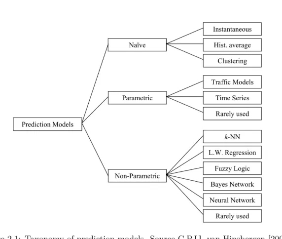 Figure 2.1: Taxonomy of prediction models. Source C.P.IJ. van Hinsbergen [2007]