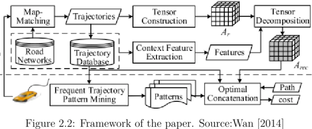 Figure 2.2: Framework of the paper. Source:Wan [2014]