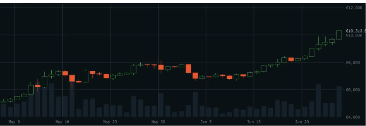 Figure 3.1: Bitcoin evolution from May 9 until June 26. Source: Coinbase Pro