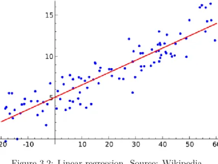 Figure 3.2: Linear regression. Source: Wikipedia.