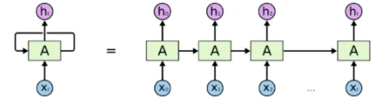 Figure 3.6: An unrolled recurrent neural network. Source: Colah