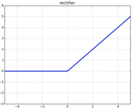 Figure 3.11: ReLu representation
