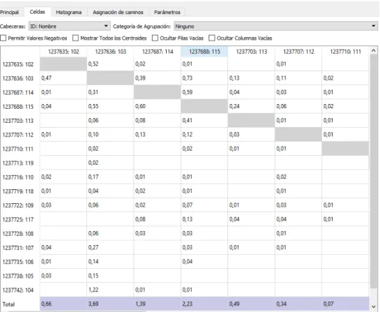 Figure 4.3: La Roca toll exit demand for the different traffic demands. Source: Aimsun [2019]