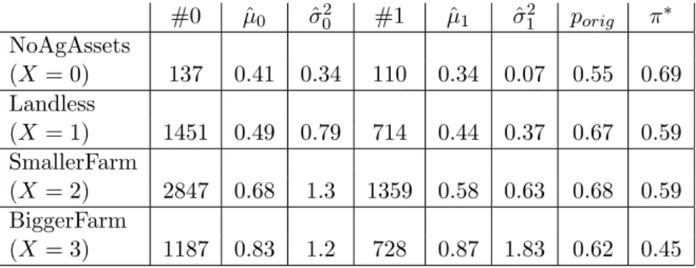 Table 4: Progresa Experiment, Number of Draft Animals #0 µˆ 0 σˆ 0 2 #1 µˆ 1 σˆ 1 2 p orig π ∗ NoAgAssets (X = 0) 137 0.41 0.34 110 0.34 0.07 0.55 0.69 Landless (X = 1) 1451 0.49 0.79 714 0.44 0.37 0.67 0.59 SmallerFarm (X = 2) 2847 0.68 1.3 1359 0.58 0.63
