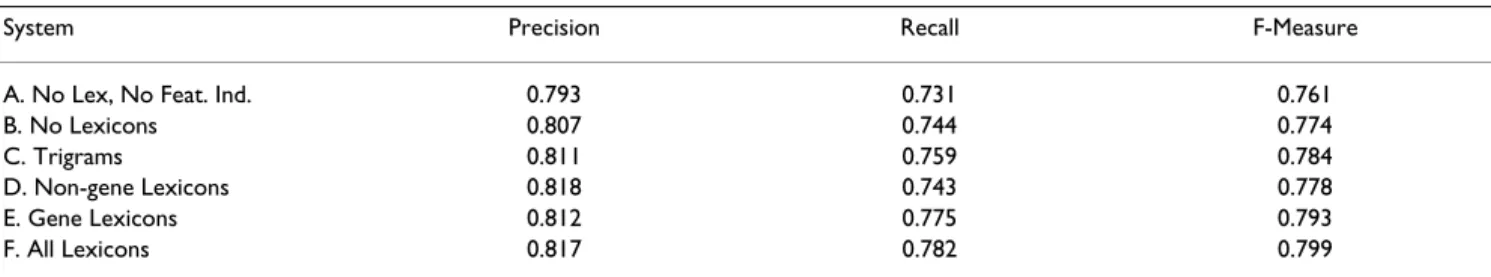 Table 2: Effect of system components on development data