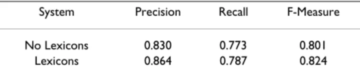 Table 2 rows A and B show the difference in performance using feature induction instead of just the predefined  sin-gleton features.