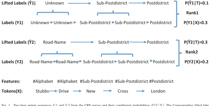 Fig. 1. Two best output sequences Y 1 and Y 2 from the CRF parser and their conditional probabilities P (Y |X)
