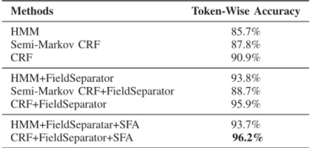 Table IV compares the performance between different ad- ad-dress parsers for the company dataset