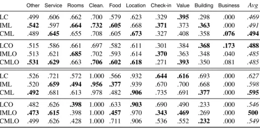 Table 4. Aspect-oriented opinion prediction results for different CRF models averaged across five experiments with 5 different random seeds